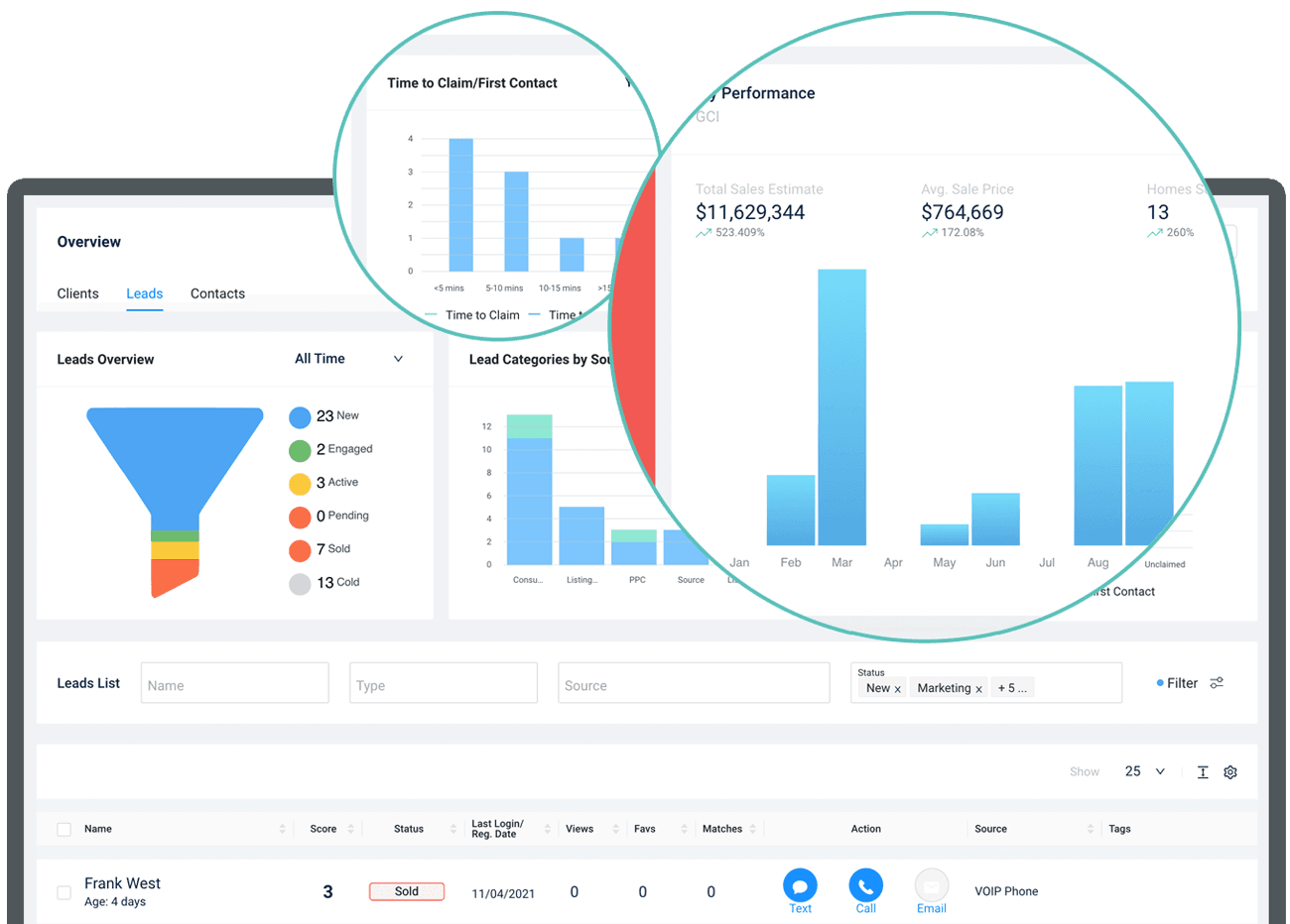 Elm Street CRM - Intuitive Dashboards & Metrics